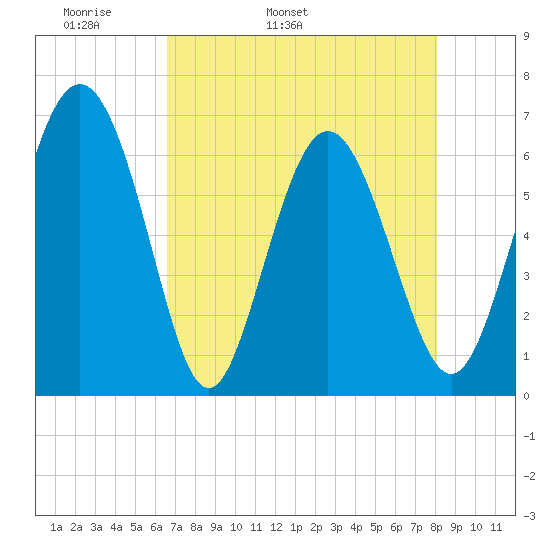 Doughboy Island tide chart for Sunday, May 2, 2021