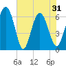 Doughboy Island tide chart for Monday, May 31, 2021