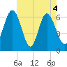 Doughboy Island tide chart for Tuesday, May 4, 2021
