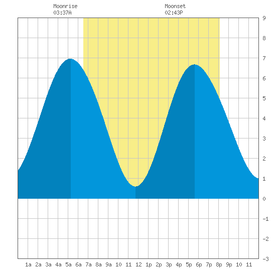 Doughboy Island tide chart for Wednesday, May 5, 2021