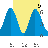 Doughboy Island tide chart for Wednesday, May 5, 2021