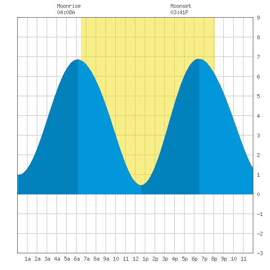 Doughboy Island tide chart for Thursday, May 6, 2021