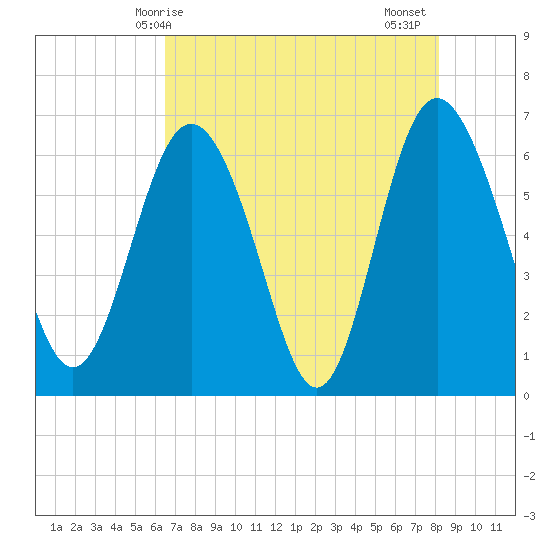 Doughboy Island tide chart for Saturday, May 8, 2021