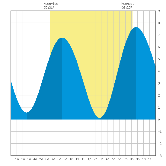 Doughboy Island tide chart for Sunday, May 9, 2021