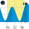 Doughboy Island tide chart for Thursday, June 10, 2021