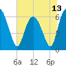 Doughboy Island tide chart for Sunday, June 13, 2021