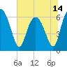 Doughboy Island tide chart for Monday, June 14, 2021