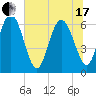 Doughboy Island tide chart for Thursday, June 17, 2021