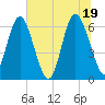 Doughboy Island tide chart for Saturday, June 19, 2021