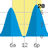 Doughboy Island tide chart for Sunday, June 20, 2021