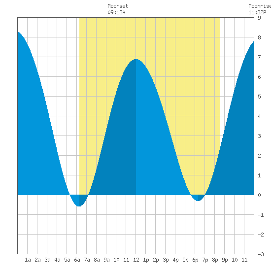Doughboy Island tide chart for Sunday, June 27, 2021