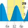 Doughboy Island tide chart for Tuesday, June 29, 2021