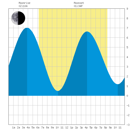 Doughboy Island tide chart for Wednesday, June 2, 2021
