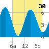 Doughboy Island tide chart for Wednesday, June 30, 2021