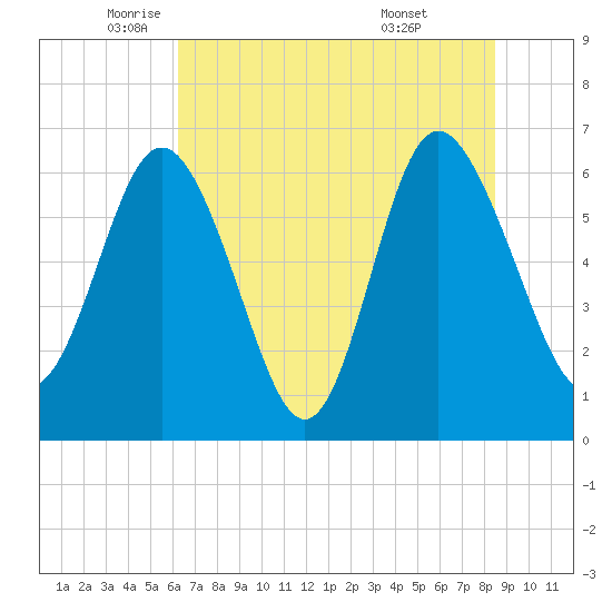 Doughboy Island tide chart for Friday, June 4, 2021