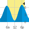 Doughboy Island tide chart for Friday, June 4, 2021