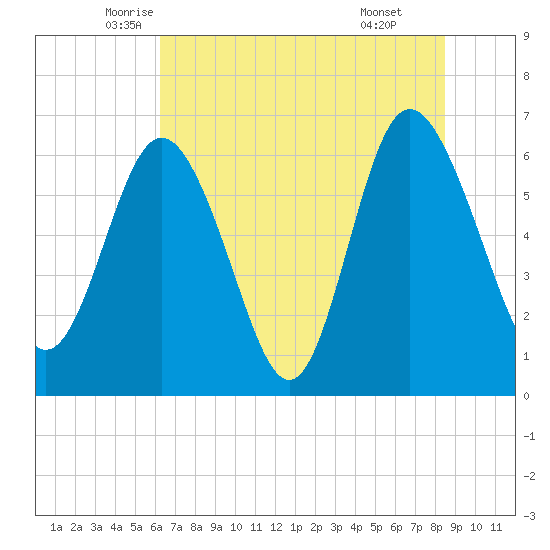 Doughboy Island tide chart for Saturday, June 5, 2021