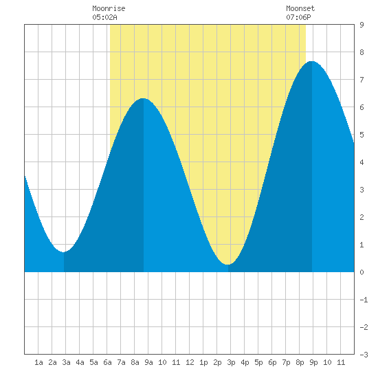 Doughboy Island tide chart for Tuesday, June 8, 2021