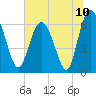 Doughboy Island tide chart for Saturday, July 10, 2021