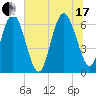 Doughboy Island tide chart for Saturday, July 17, 2021
