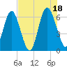 Doughboy Island tide chart for Sunday, July 18, 2021
