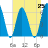 Doughboy Island tide chart for Sunday, July 25, 2021