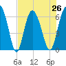 Doughboy Island tide chart for Monday, July 26, 2021