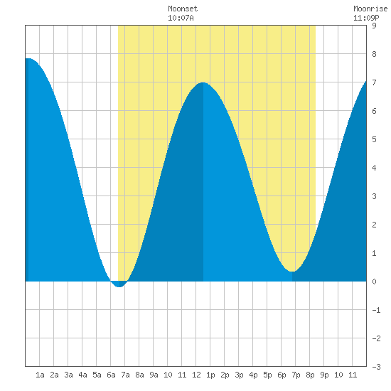 Doughboy Island tide chart for Tuesday, July 27, 2021