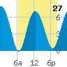 Doughboy Island tide chart for Tuesday, July 27, 2021