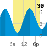 Doughboy Island tide chart for Friday, July 30, 2021