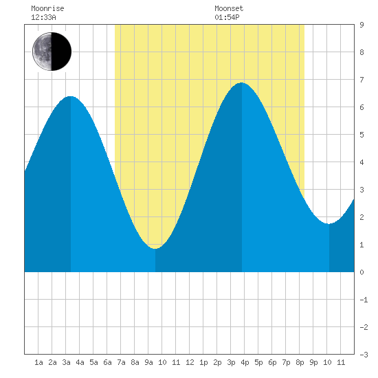 Doughboy Island tide chart for Saturday, July 31, 2021