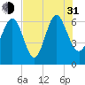 Doughboy Island tide chart for Saturday, July 31, 2021