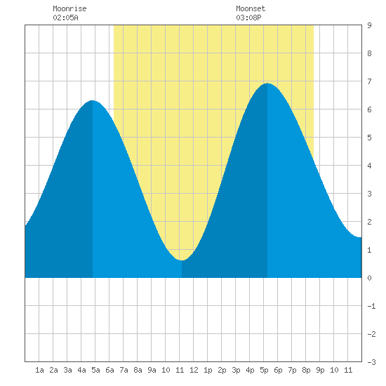 Doughboy Island tide chart for Saturday, July 3, 2021