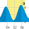 Doughboy Island tide chart for Saturday, July 3, 2021