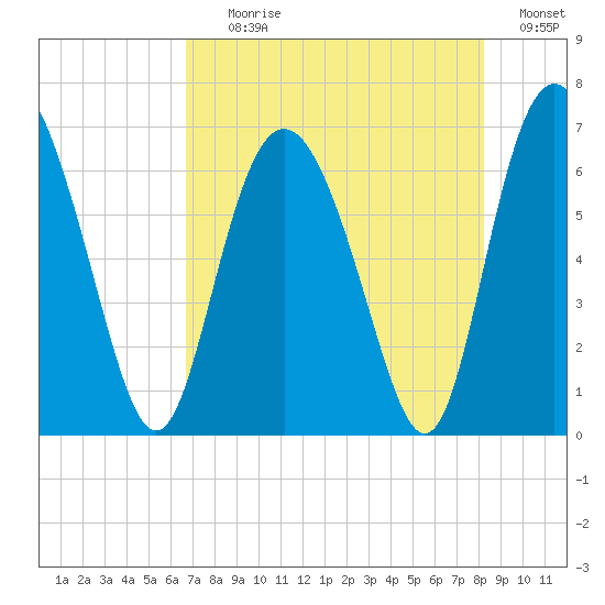 Doughboy Island tide chart for Tuesday, August 10, 2021
