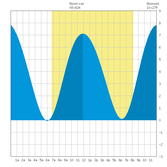 Doughboy Island tide chart for Wednesday, August 11, 2021