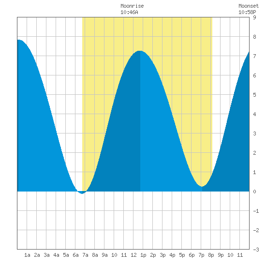 Doughboy Island tide chart for Thursday, August 12, 2021