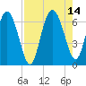 Doughboy Island tide chart for Saturday, August 14, 2021