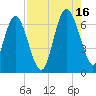 Doughboy Island tide chart for Monday, August 16, 2021