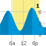 Doughboy Island tide chart for Sunday, August 1, 2021