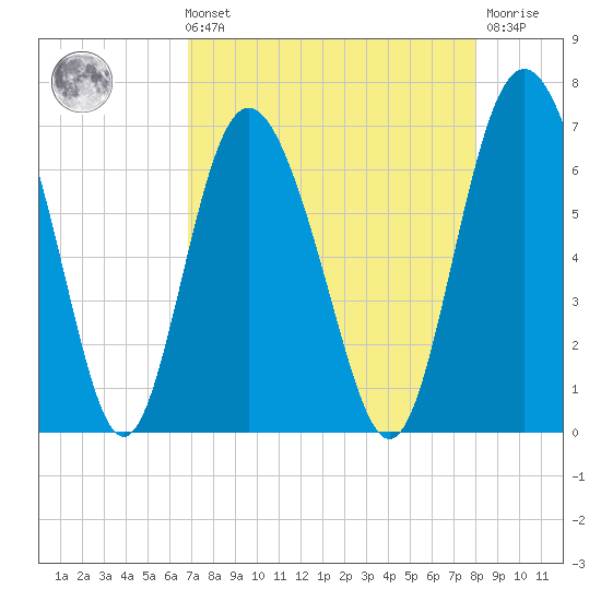 Doughboy Island tide chart for Sunday, August 22, 2021