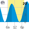 Doughboy Island tide chart for Sunday, August 22, 2021