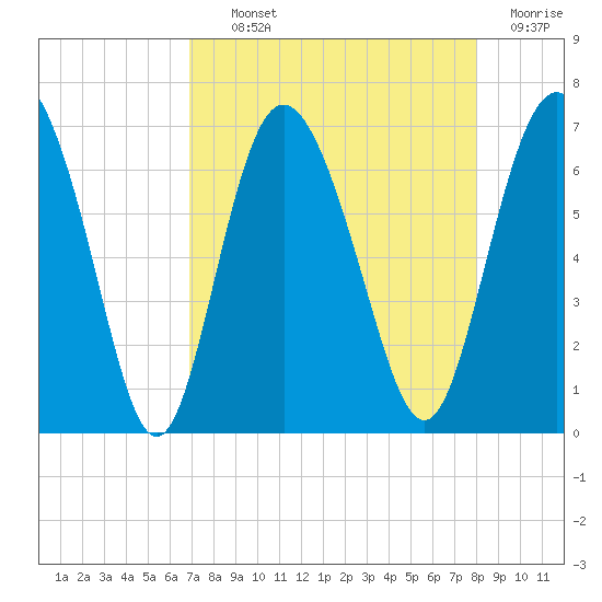 Doughboy Island tide chart for Tuesday, August 24, 2021