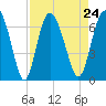 Doughboy Island tide chart for Tuesday, August 24, 2021