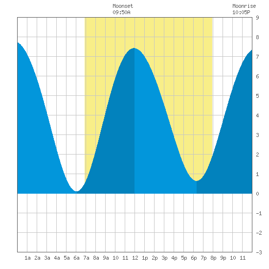 Doughboy Island tide chart for Wednesday, August 25, 2021
