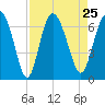 Doughboy Island tide chart for Wednesday, August 25, 2021