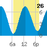 Doughboy Island tide chart for Thursday, August 26, 2021
