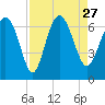 Doughboy Island tide chart for Friday, August 27, 2021