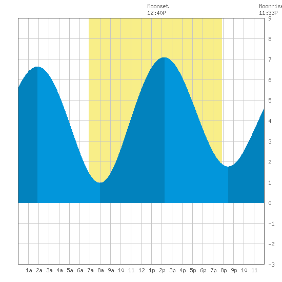 Doughboy Island tide chart for Saturday, August 28, 2021