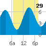 Doughboy Island tide chart for Sunday, August 29, 2021